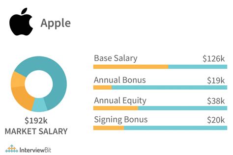 Weekly Hours 40 Hours. . Apple salaries